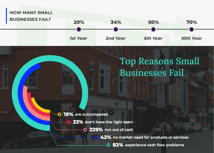 How many small businesses fail?