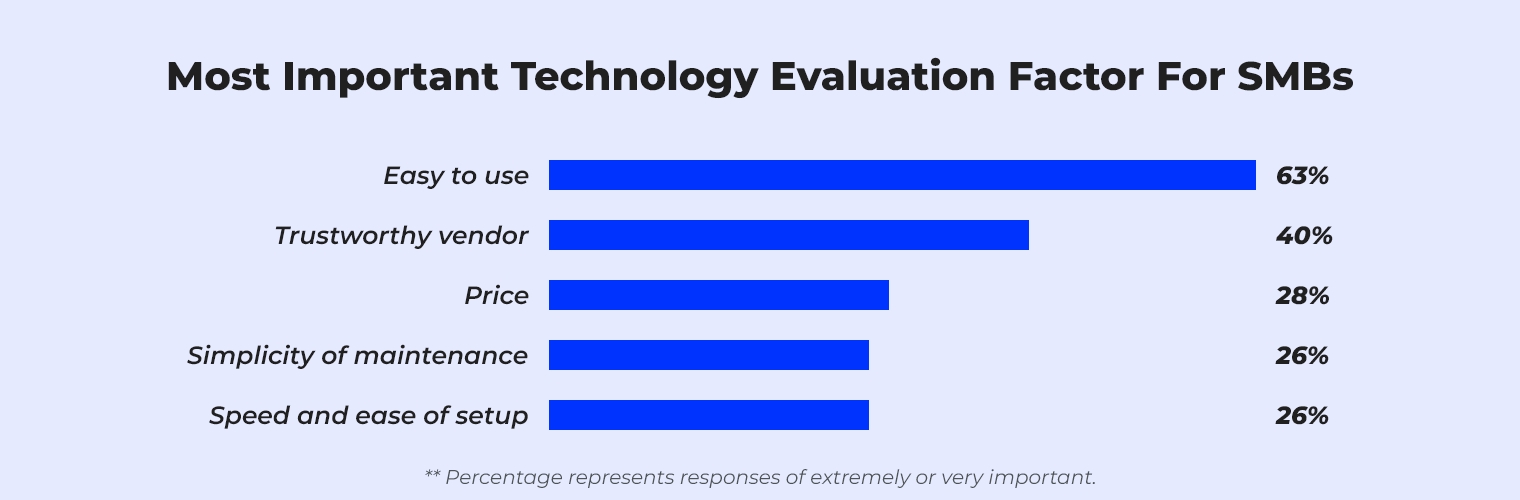 Technology Evaluation Factors